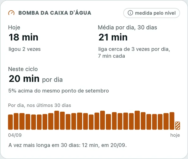 Exemplo do cartão da bomba medida pelo nível: 18 minutos hoje, em 2 partidas, média de 21 minutos por dia nos últimos 30 dias e as barras de cada dia.