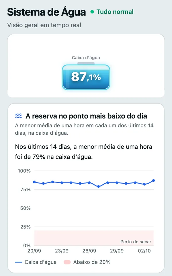 Exemplo do aplicativo na versão só do nível: a caixa d'água em 87,1% e o cartão A reserva no ponto mais baixo do dia, com a menor média de uma hora de cada um dos últimos 14 dias.