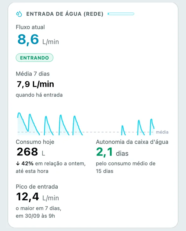 Exemplo do cartão Entrada de água: 8,6 litros por minuto entrando agora, média de 7,9, 268 litros consumidos hoje, autonomia de 2,1 dias e o pico de 12,4 litros por minuto.