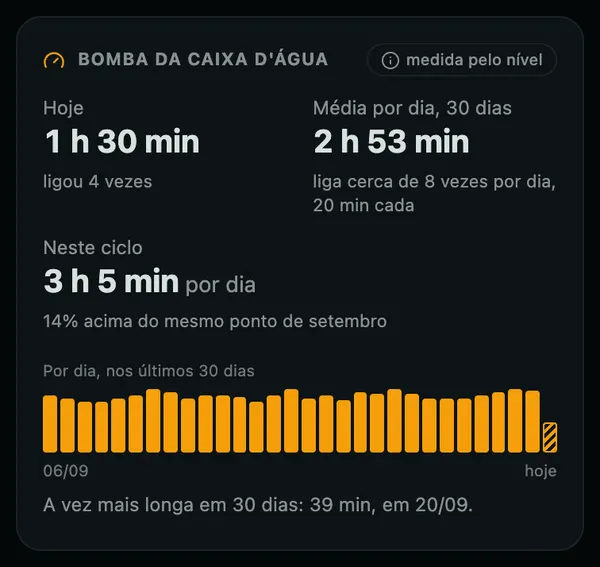 Cartão da bomba medida pelo nível: hoje 1 hora e 30 minutos, média de 2 horas e 53 minutos por dia nos últimos 30 dias, barras de cada dia e a partida mais longa.