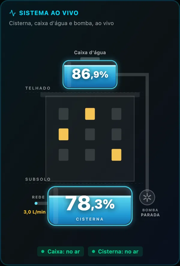 Aplicativo da IoTrust, aba Água: a caixa d'água em 86,9% no alto do prédio desenhado e a cisterna em 78,3% no subsolo, com a água da rua entrando a 3 litros por minuto e a bomba parada.