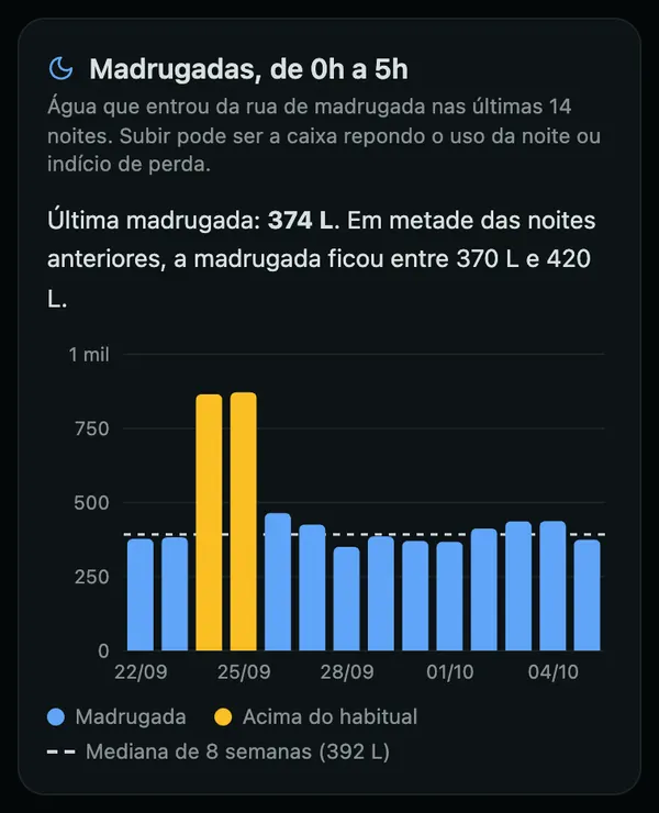 Gráfico Madrugadas, de 0h a 5h: a água que entrou da rua em cada uma das últimas 14 noites, com duas noites acima do habitual destacadas em amarelo.