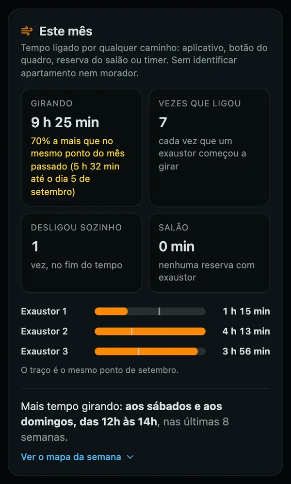 Bloco Este mês dos exaustores: horas girando, vezes que ligou, quantas vezes desligou sozinho no fim do tempo e as horas de cada exaustor, sem identificar apartamento.