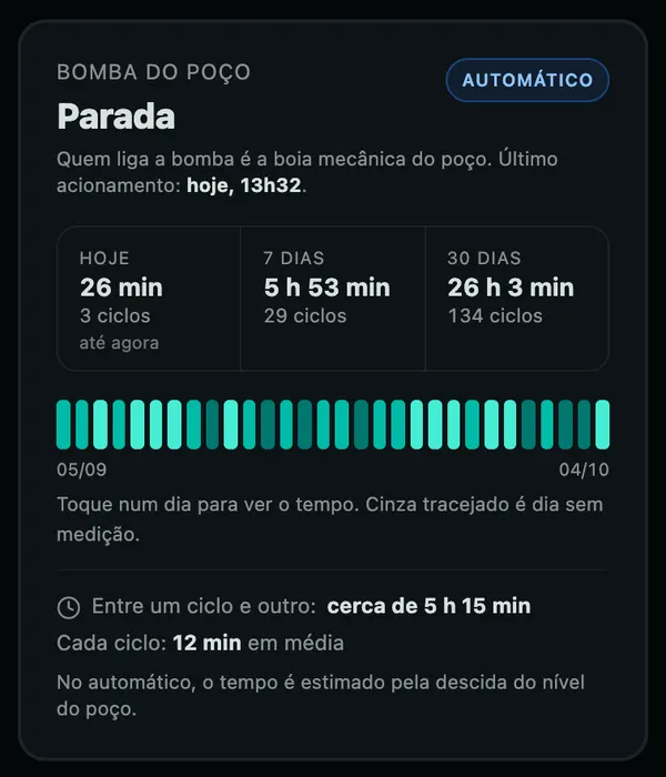 Cartão da bomba do poço: parada, no automático, com o tempo de hoje, de 7 e de 30 dias estimado pela descida do nível e as barras de cada dia.