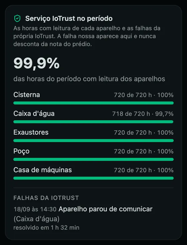 Relatório do mês, cartão Serviço IoTrust no período: 99,9% das horas com leitura dos aparelhos, cada aparelho com as horas medidas, e a falha da própria IoTrust listada com data e duração.