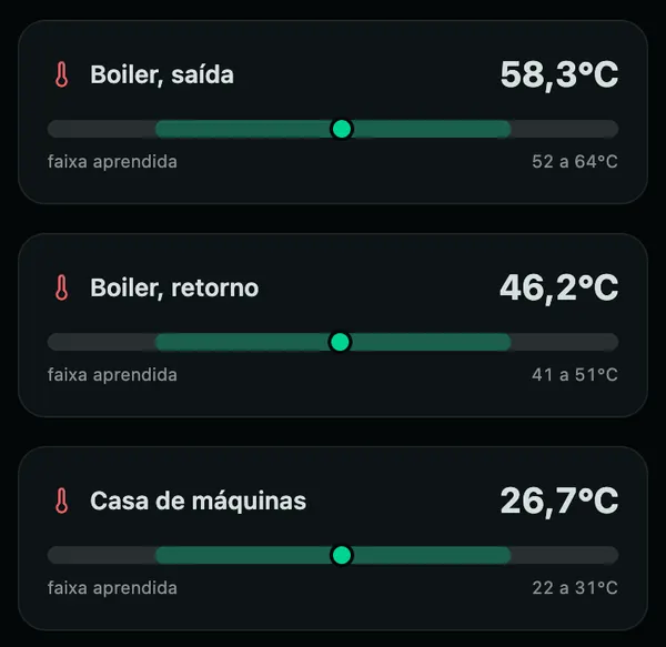 Três sondas no aplicativo, boiler saída, boiler retorno e casa de máquinas, cada uma com a temperatura atual dentro da faixa aprendida.